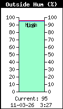 Aktuelt ude fugtighed