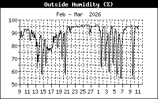 Outside Humidity History