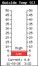 Aktuelt ude temperatur