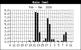 Total Rain History