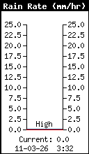 Aktuelt regn hastighed